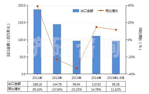 2011-2015年9月中國(guó)碳化鎢(HS28499020)出口總額及增速統(tǒng)計(jì)